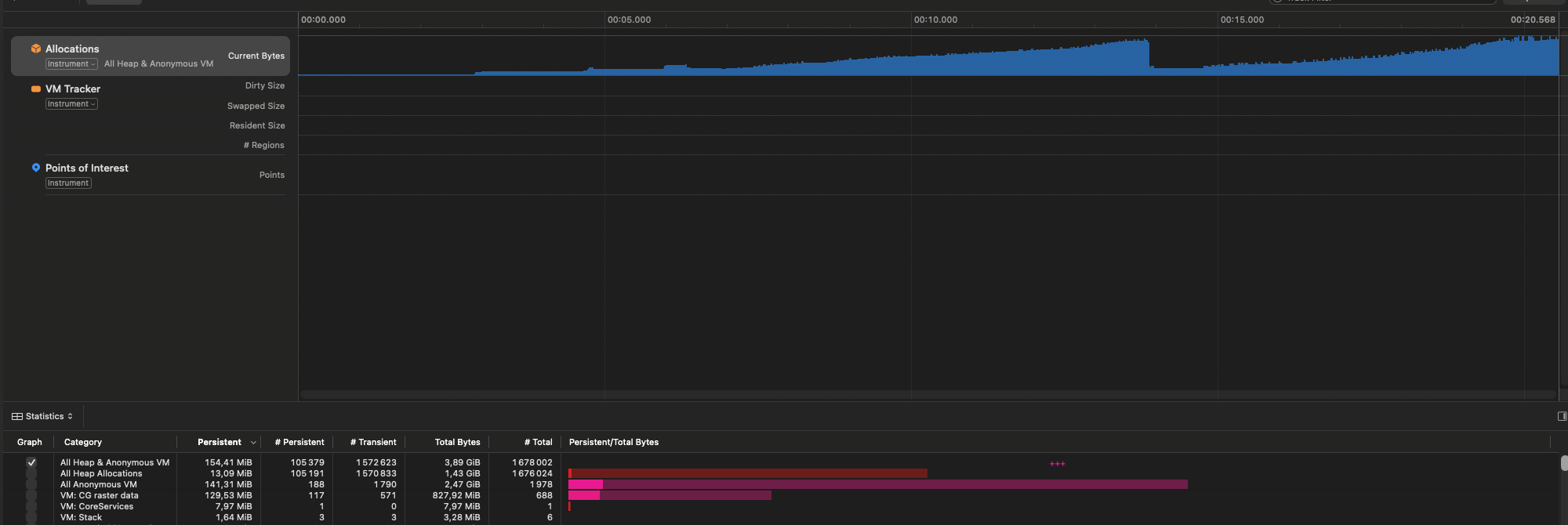 Instruments screenshot, Allocations, display-sized decoding: a memory graph over 20.6 seconds, and a statistics table showing 154.41 MiB persistent for All Heap and Anonymous VM, of which 129.53 MiB is CG raster data, and 3.89 GiB allocated in total.
