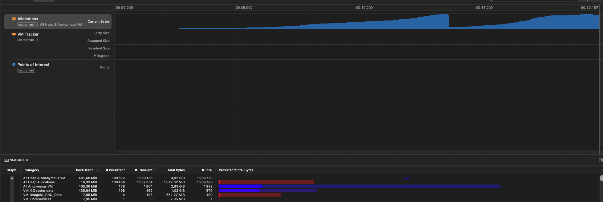 Instruments allocation timeline for full-resolution decoding, reporting 481.69 MiB of persistent heap and anonymous virtual memory.