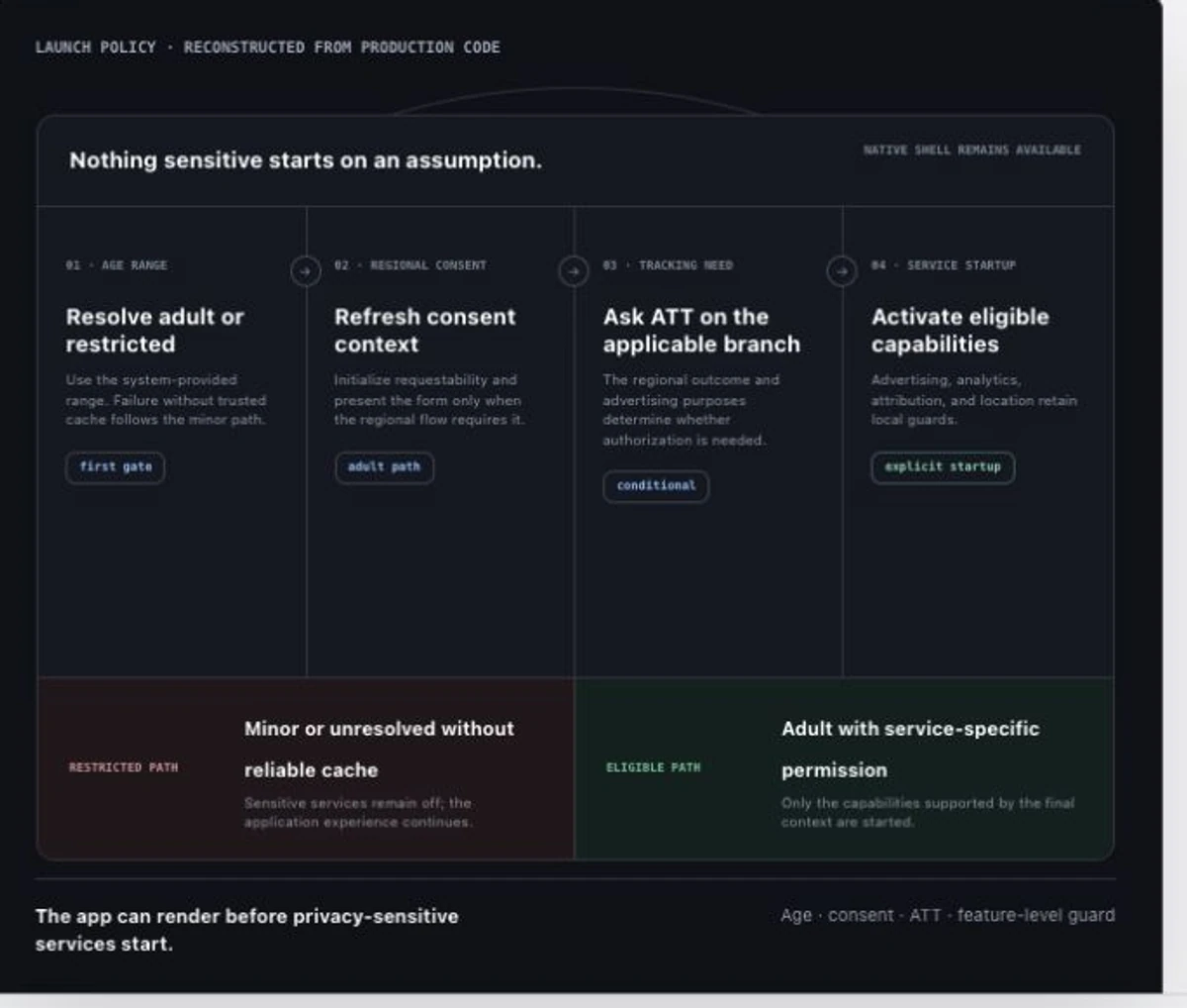 Privacy before feature startup case study hero
